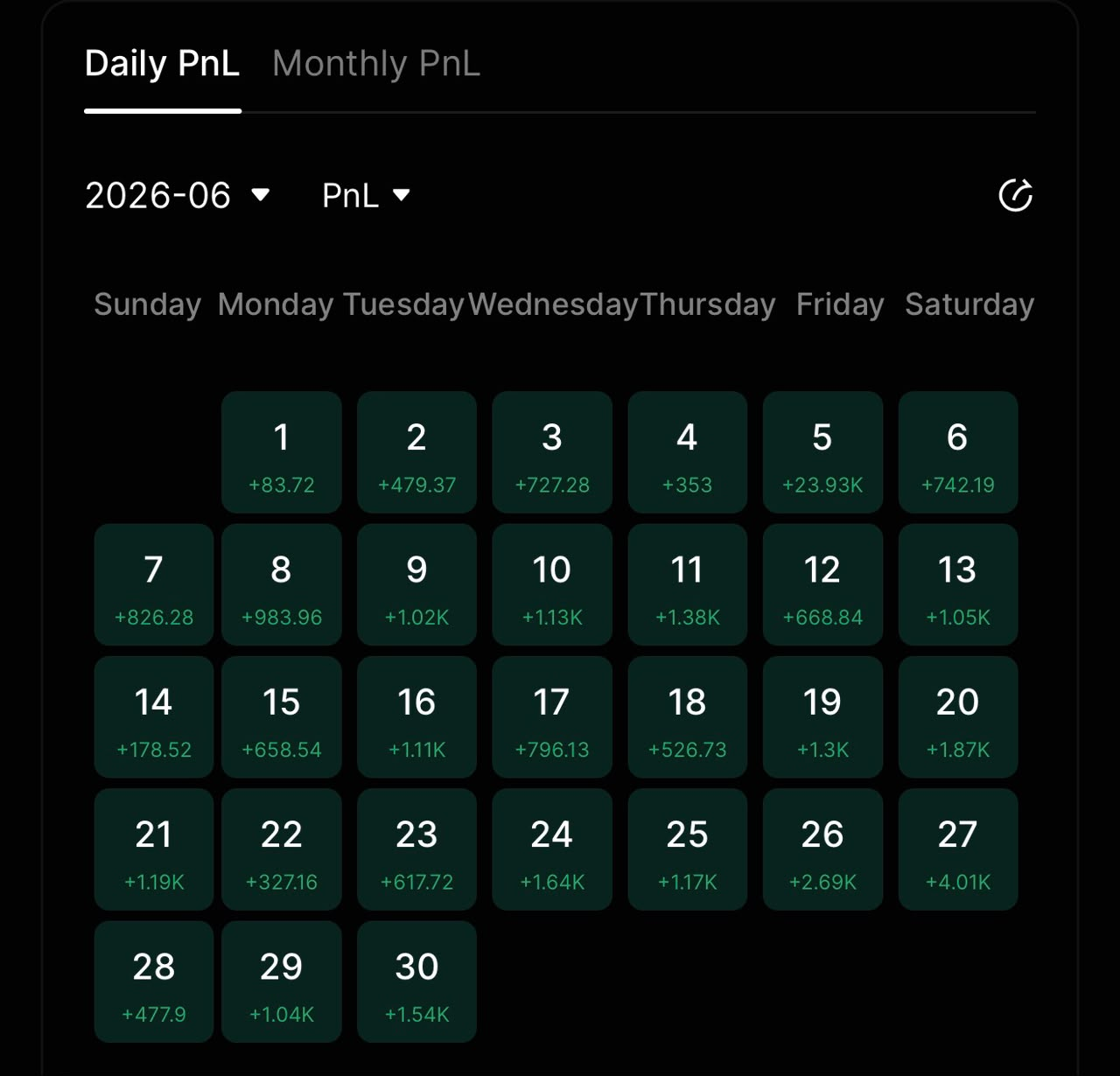 A member's daily profit calendar for June 2026: a positive settlement recorded on all thirty days